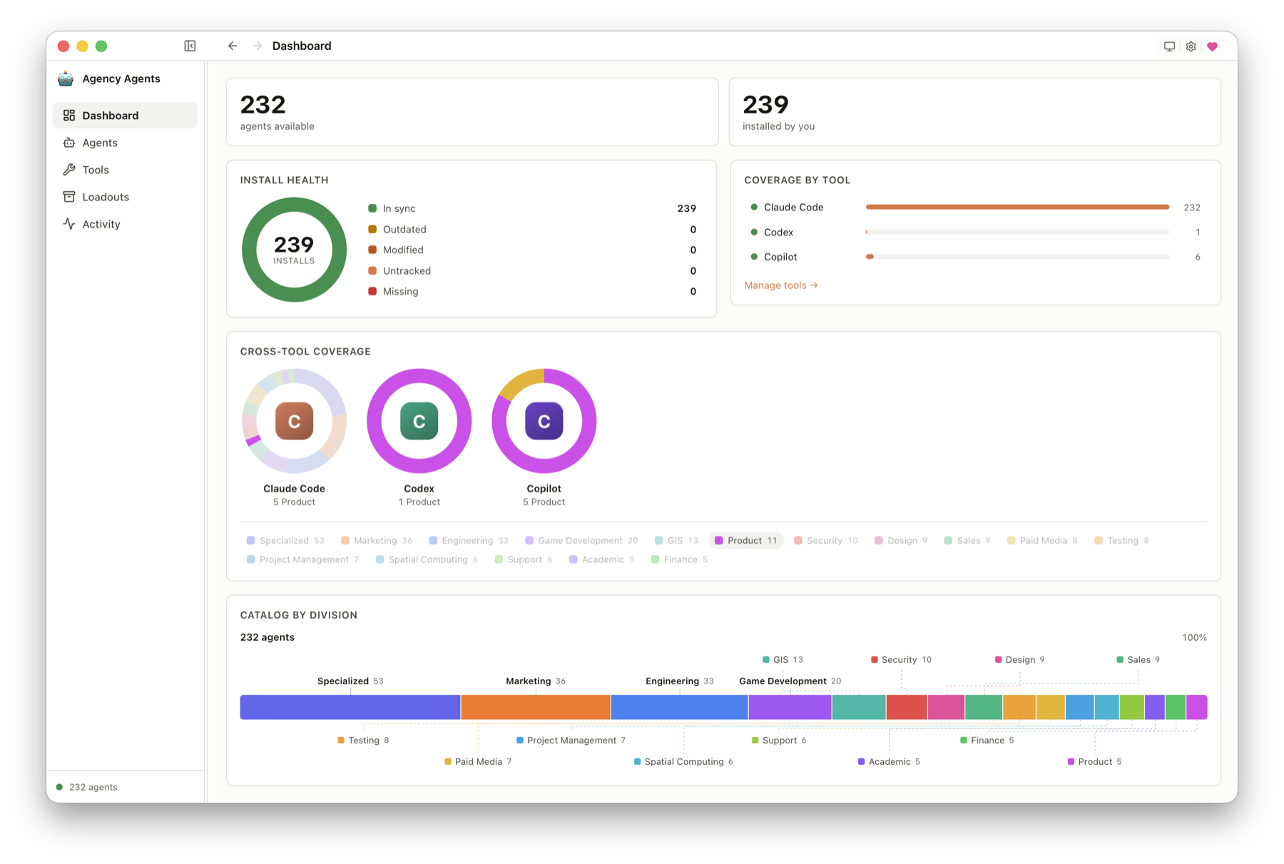 Agency Agents — Dashboard: 232 agents available, 239 installed, install-health donut, coverage by tool, per-tool cross-tool coverage donuts, and the catalog-by-division bar.